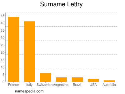 Surname Lettry