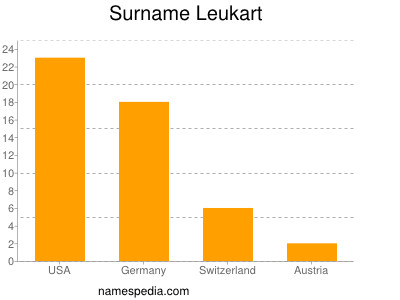 Surname Leukart
