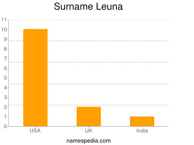Surname Leuna