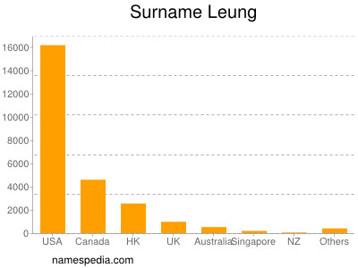 Surname Leung