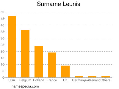 Surname Leunis