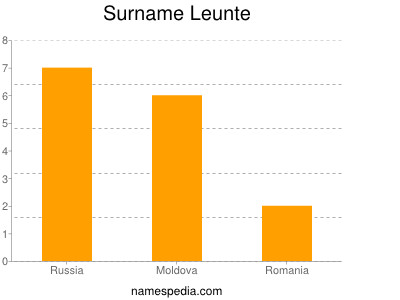 Surname Leunte