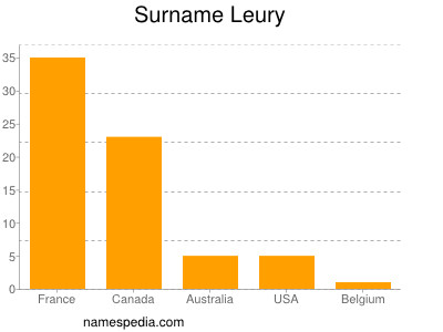 Surname Leury