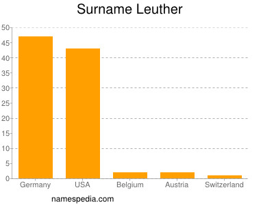 Surname Leuther