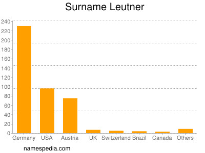 Surname Leutner