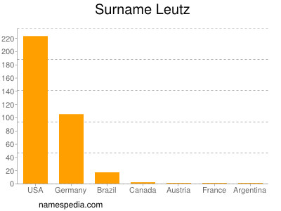Surname Leutz