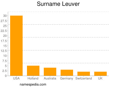 Surname Leuver