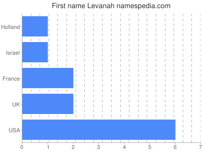 Given name Levanah