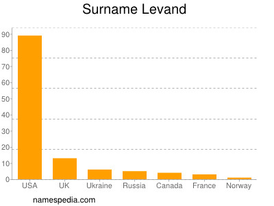 Surname Levand