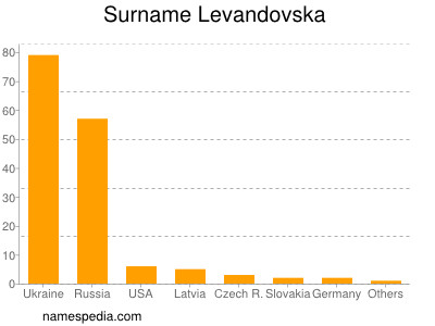 Surname Levandovska