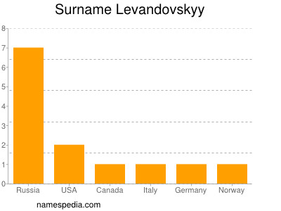 Surname Levandovskyy
