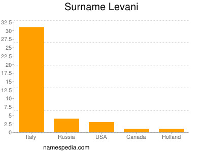 Surname Levani