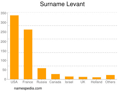 Surname Levant