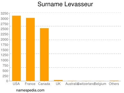 Surname Levasseur