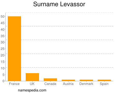 Surname Levassor