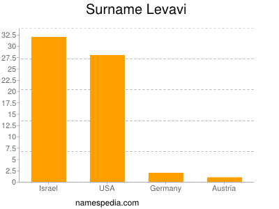 Surname Levavi