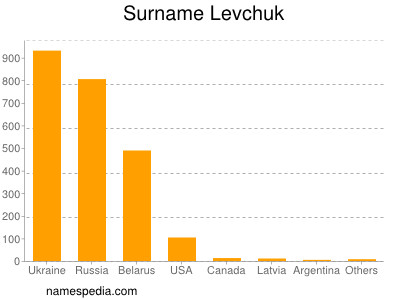 Surname Levchuk