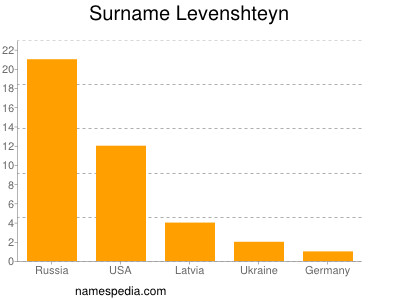 Surname Levenshteyn