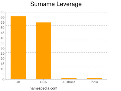 Surname Leverage