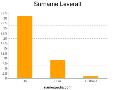 Surname Leveratt