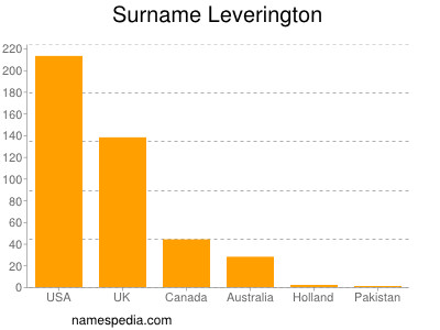 Surname Leverington