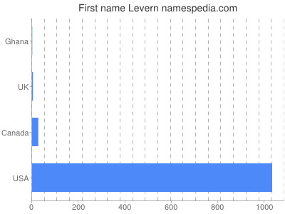 Given name Levern