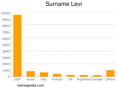 Surname Levi