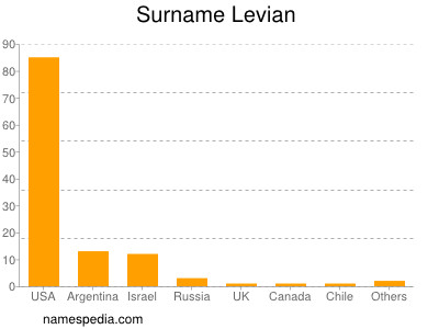 Surname Levian