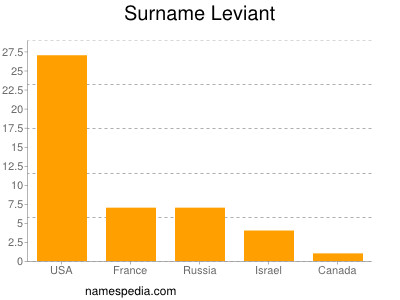 Surname Leviant