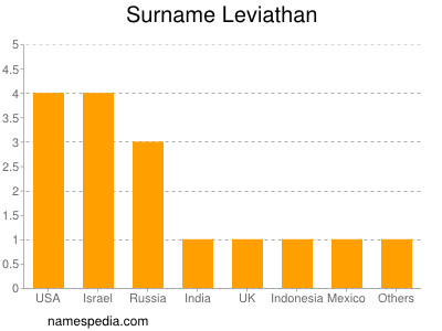 Surname Leviathan