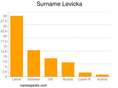 Surname Levicka