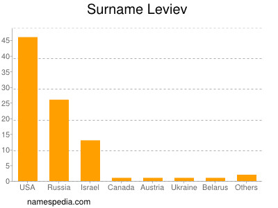 Surname Leviev