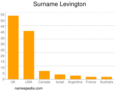Surname Levington