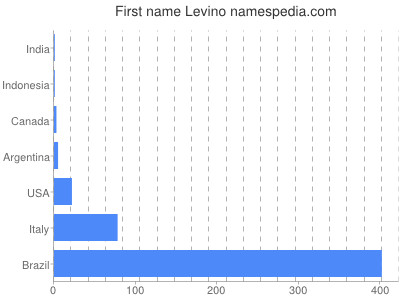 Given name Levino