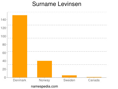 Surname Levinsen