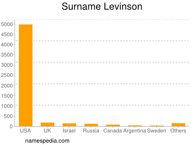 Surname Levinson
