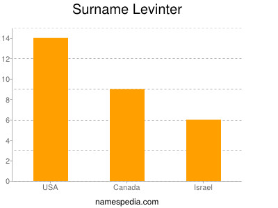 Surname Levinter