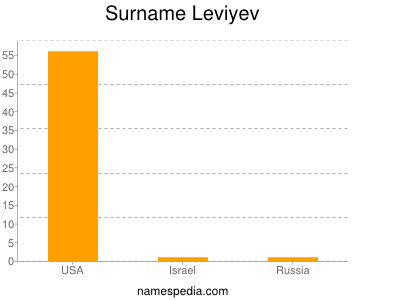 Surname Leviyev