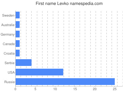Given name Levko
