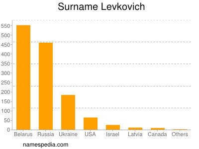 Surname Levkovich