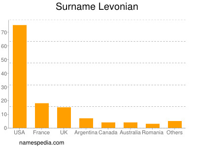 Surname Levonian