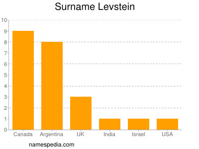 Surname Levstein