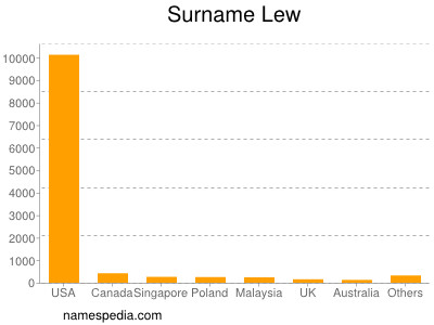 Surname Lew