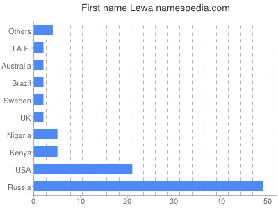 Given name Lewa