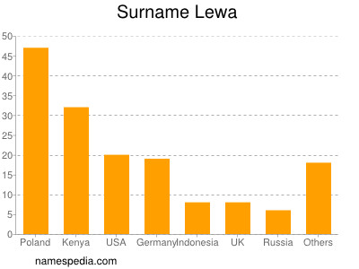 Surname Lewa