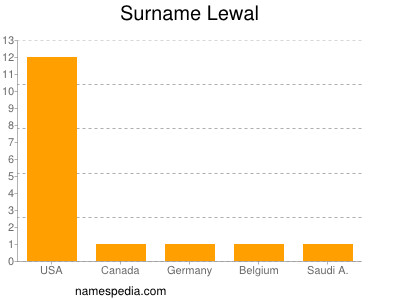 Surname Lewal