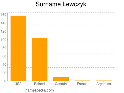 Surname Lewczyk