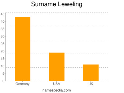 Surname Leweling