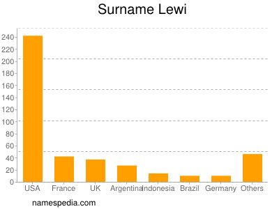 Surname Lewi