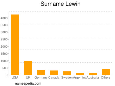 Surname Lewin
